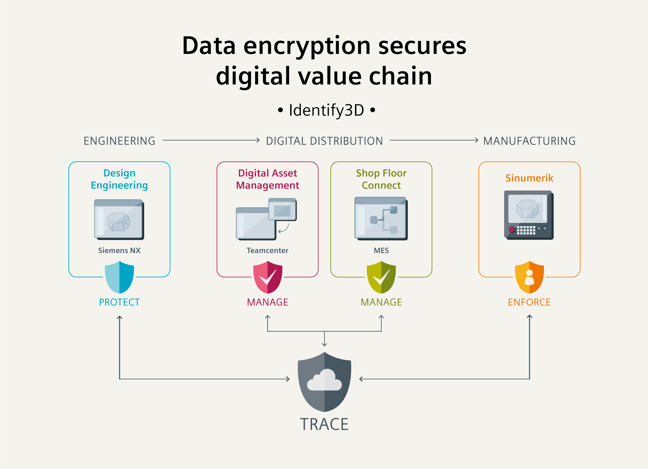 數據加密構筑安全基石 西門子以Identify3D技術護航數字化價值鏈